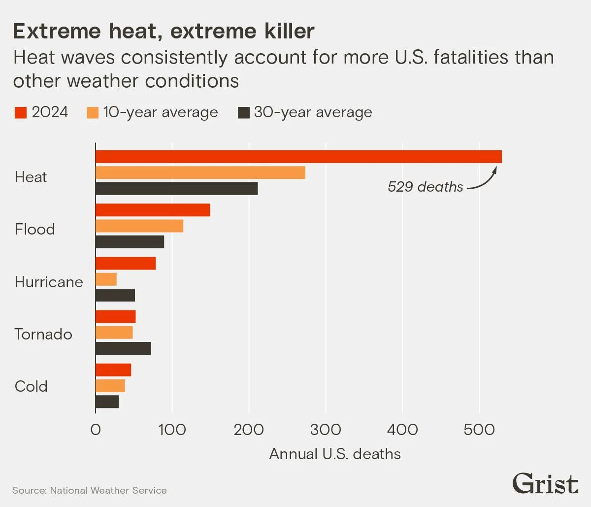 A chart showing Heat deaths versus other extreme weather events
