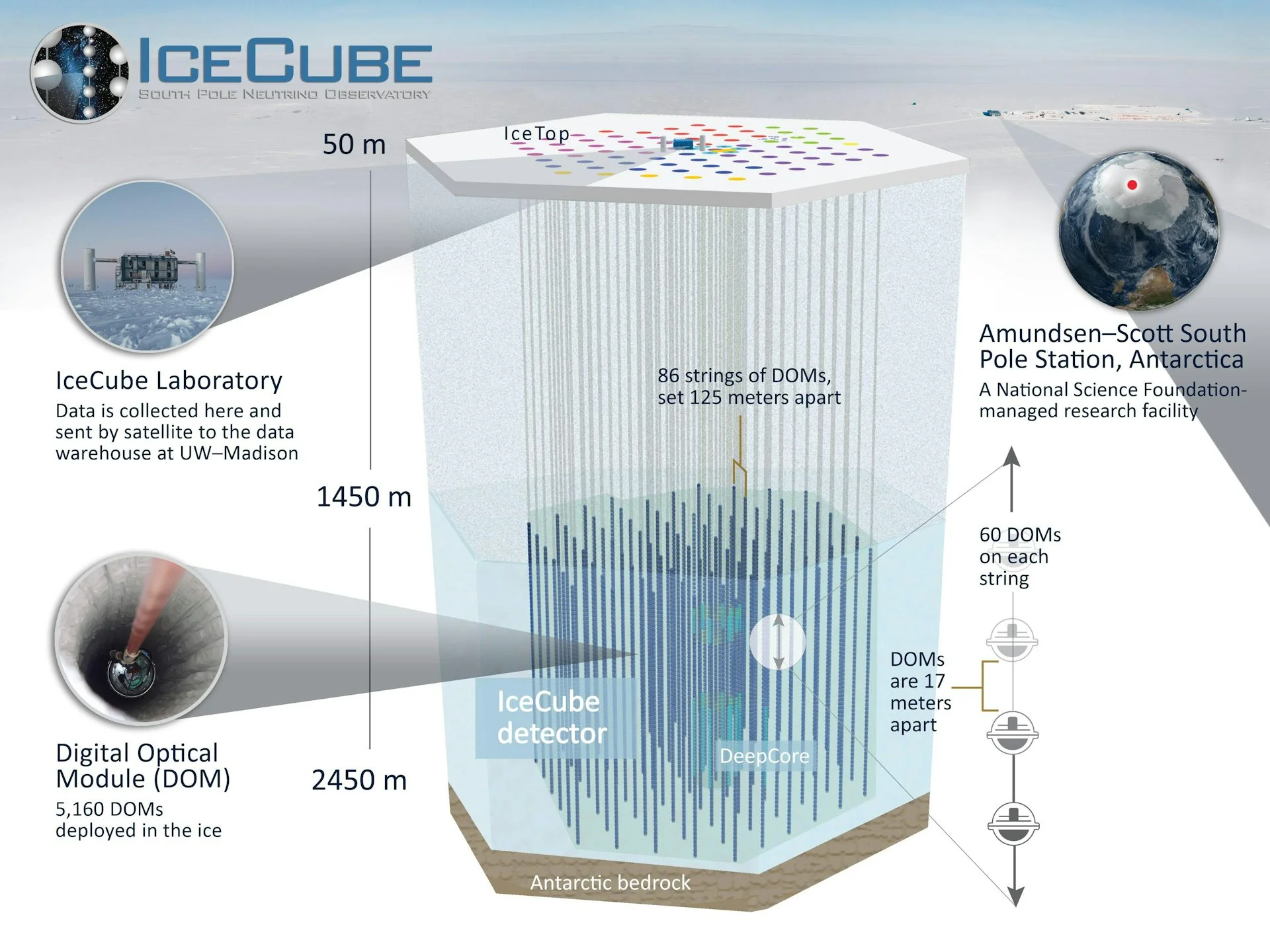 A diagram shows the structure of the IceCube sensor array deep in the Antarctic ice.